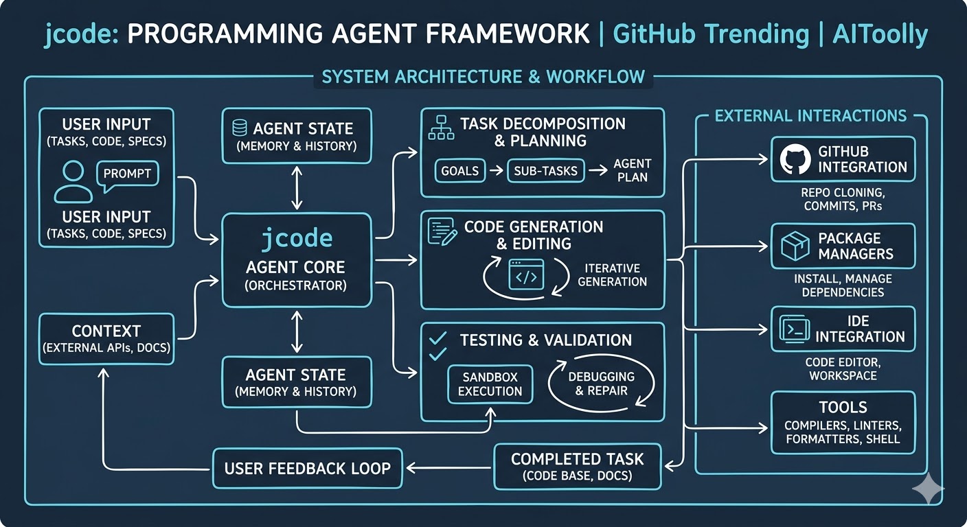jcode Framework Architecture Diagram