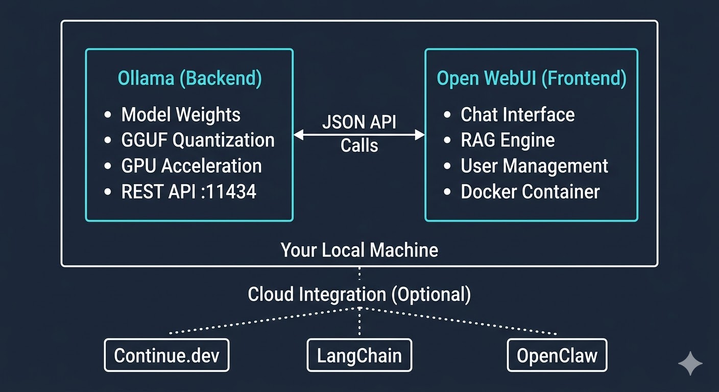 Ollama + Open WebUI System Architecture